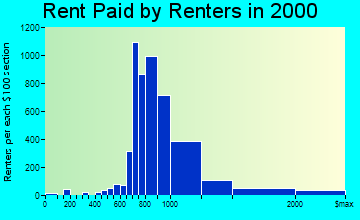 Dunwoody rent paid by renters graph