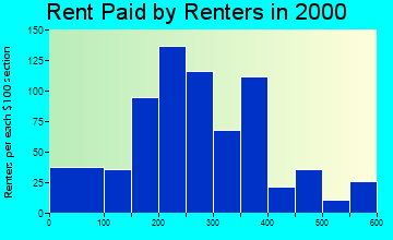 East Dublin rent paid by renters graph