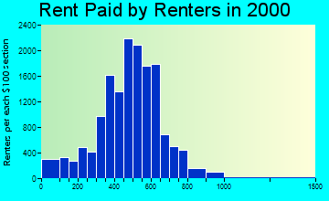 East Point rent paid by renters graph