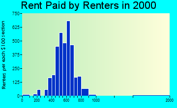 Fair Oaks rent paid by renters graph
