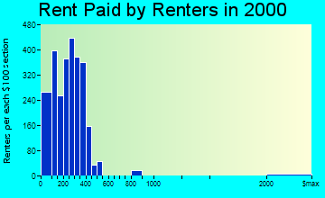 Fitzgerald rent paid by renters graph