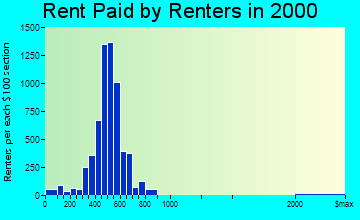 Forest Park rent paid by renters graph