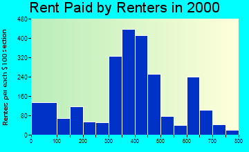 Fort Oglethorpe rent paid by renters graph