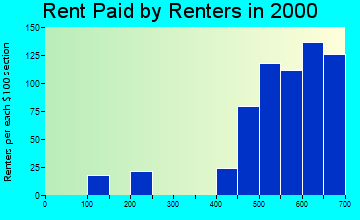 Fort Stewart rent paid by renters graph