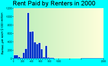 Garden City rent paid by renters graph