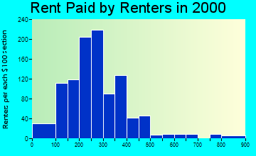 Greensboro rent paid by renters graph