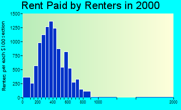 Griffin rent paid by renters graph