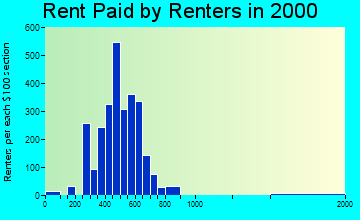 Hapeville rent paid by renters graph