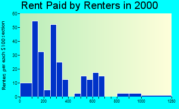 Hiawassee rent paid by renters graph
