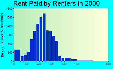 Hinesville rent paid by renters graph