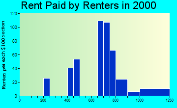 Irondale rent paid by renters graph