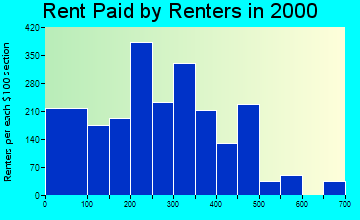 Jesup rent paid by renters graph
