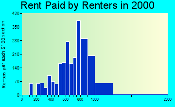 Kennesaw rent paid by renters graph