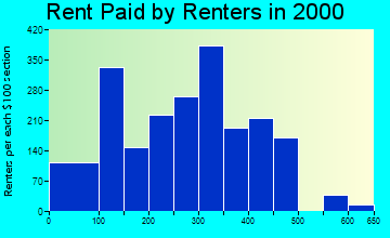 La Fayette rent paid by renters graph