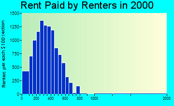 LaGrange rent paid by renters graph