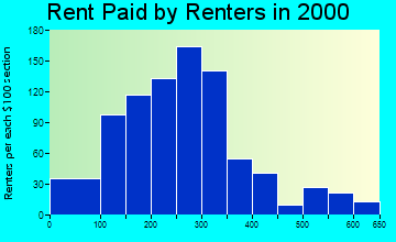 Lakeland rent paid by renters graph