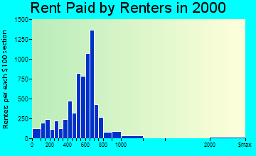 Lawrenceville rent paid by renters graph