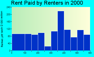 Theodore rent paid by renters graph