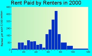 Lilburn rent paid by renters graph
