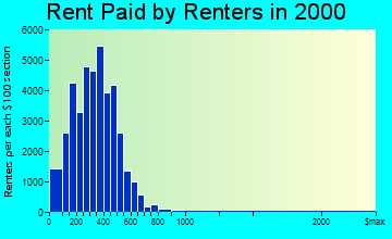 Macon rent paid by renters graph