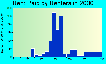 Morrow rent paid by renters graph