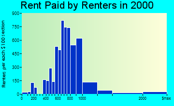 North Decatur rent paid by renters graph