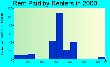 Resaca rent paid by renters graph