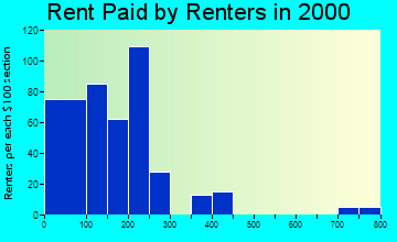 Richland rent paid by renters graph