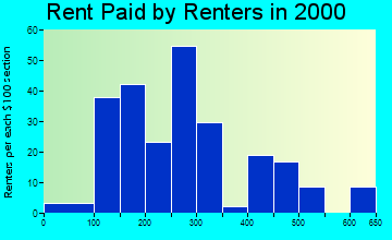 Roberta rent paid by renters graph