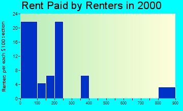 Smithville rent paid by renters graph