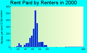 Stockbridge rent paid by renters graph
