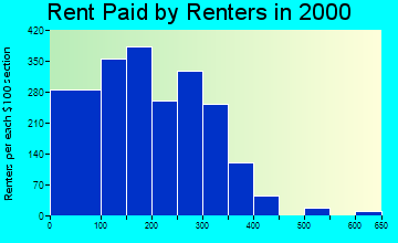 Swainsboro rent paid by renters graph