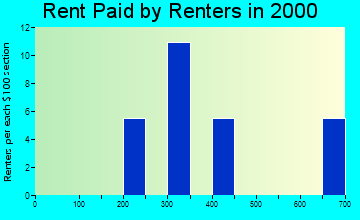Taylorsville rent paid by renters graph