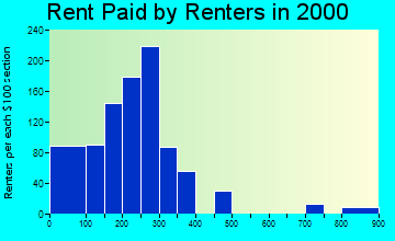 Vienna rent paid by renters graph