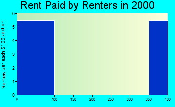 Vredenburgh rent paid by renters graph