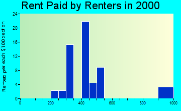 Williamson rent paid by renters graph