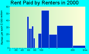 Hickam Housing rent paid by renters graph