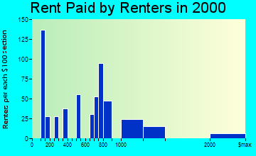 Kahaluu-Keauhou rent paid by renters graph