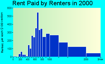 Kailua rent paid by renters graph