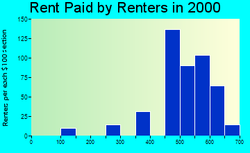 Mountain View rent paid by renters graph