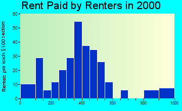 Pahoa rent paid by renters graph