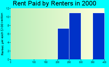 West Jefferson rent paid by renters graph