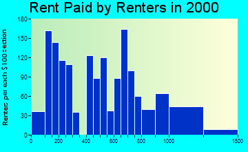 Waianae rent paid by renters graph