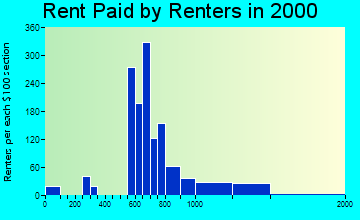 Waipio Acres rent paid by renters graph