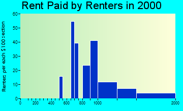 Wheeler AFB rent paid by renters graph