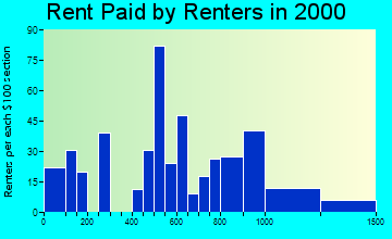 Whitmore Village rent paid by renters graph