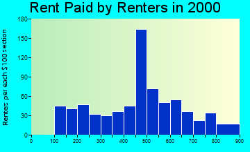 Ammon rent paid by renters graph