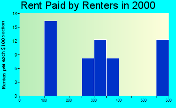 Arbon Valley rent paid by renters graph