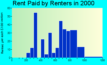 Bellevue rent paid by renters graph