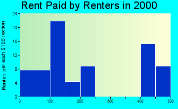 Bliss rent paid by renters graph